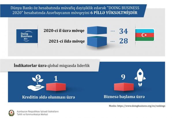 Économie : les positions de l'Azerbaïdjan dans les classements internationaux continuent de progresser