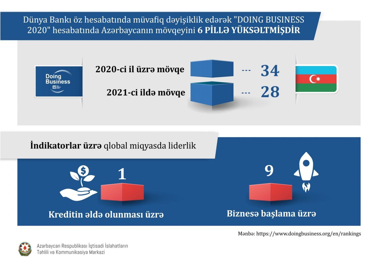 Économie : les positions de l'Azerbaïdjan dans les classements internationaux continuent de progresser