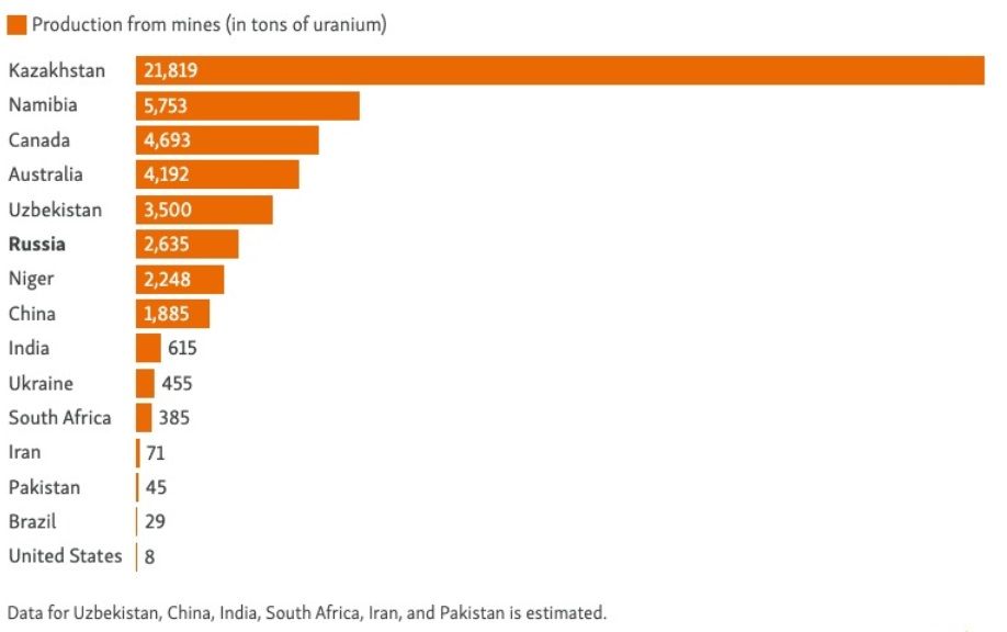 Principaux producteurs d'uranium en 2021, selon les données statistiques de l'Association nucléaire mondiale