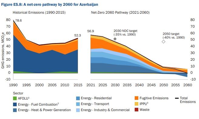 Note : 1. AFOLU = Agriculture, sylviculture et autres utilisations des terres ; 2. les émissions dues à la combustion de combustibles pour les valeurs historiques comprennent la production de chaleur et d'électricité, résidentielles, les transports, l'industrie et les émissions commerciales ; 3. IPPU = Procédés industriels et utilisation des produits. Les émissions négatives liées à la production de chaleur et d'électricité au-delà de 2050 sont le résultat de l'adoption de centrales électriques alimentées à la biomasse et équipées du CSC. © Banque mondiale