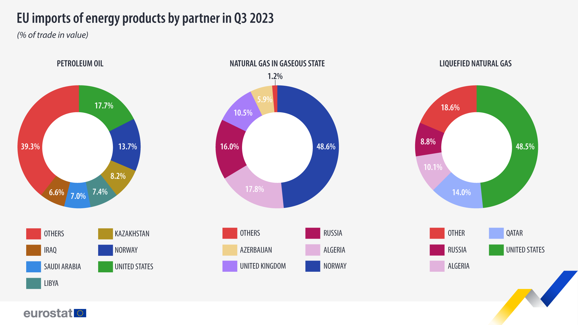 Sources d'énergie importées par l'Union européenne jusqu'au troisième trimestre 2023 / Eurostat