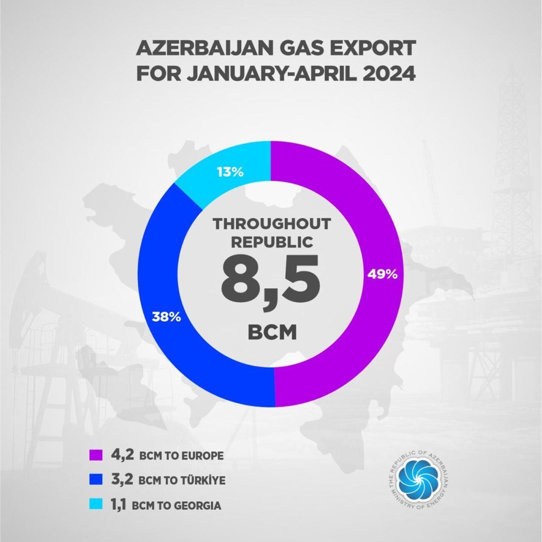 L'AZERBAÏDJAN AUGMENTE SES EXPORTATIONS DE GAZ