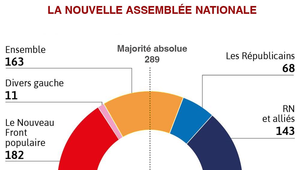 ÉLECTIONS LÉGISLATIVES EN FRANCE : LA NOUVEAU FRONT RÉPUBLICAIN CRÉE LA SURPRISE ET RELÈGUE LE RN À LA TROISIÈME PLACE