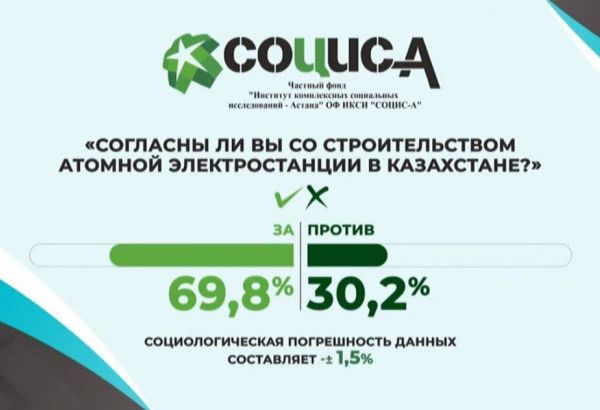 69,8 % DES ÉLECTEURS SONT FAVORABLES À LA CONSTRUCTION D'UNE CENTRALE NUCLÉAIRE AU KAZAKHSTAN, SELON UN SONDAGE