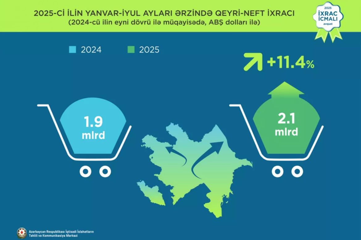 LES EXPORTATIONS NON PÉTROLIÈRES DE L'AZERBAÏDJAN AUGMENTENT DE 11,4% AU COURS DES SEPT PREMIERS MOIS DE 2025