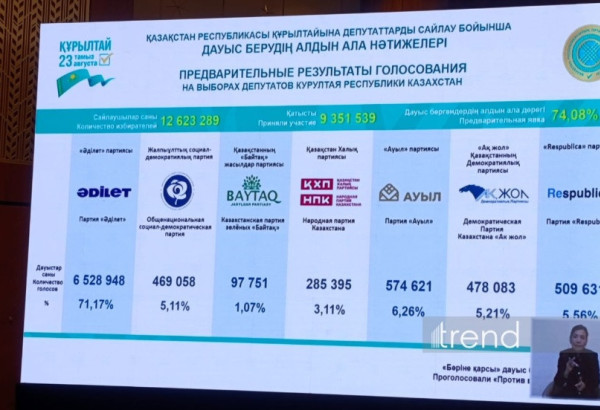 LE PARTI "ADILET" DU KAZAKHSTAN ARRIVE EN TÊTE DES ÉLECTIONS AU KURULTAI AVEC 71,17 % DES VOIX