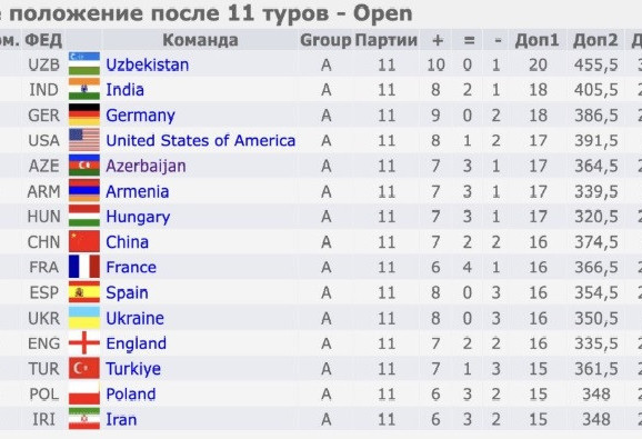 L’AZERBAÏDJAN A PRIS LA 5e PLACE À L’OLYMPIADE D’ÉCHECS DE SAMARCANDE - EN EUROPE, SEULE L’ALLEMAGNE EST MIEUX CLASSÉE