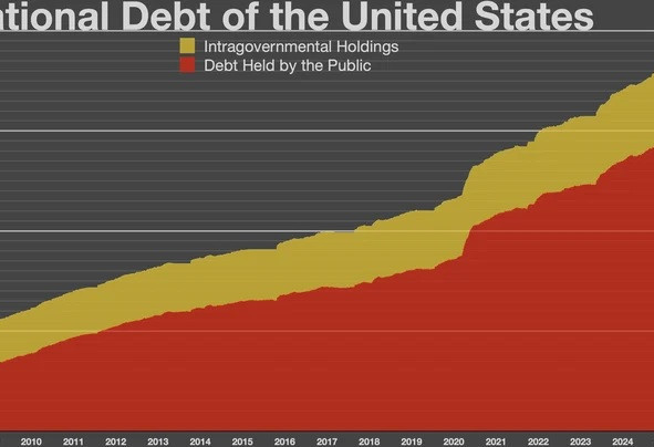 LA DETTE DES ÉTATS-UNIS ATTEINT UN NIVEAU RECORD DE 40 520 MILLIARDS DE DOLLARS EN OCTOBRE 2026